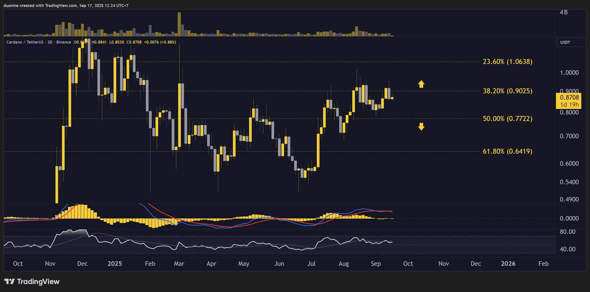 ADA Price Chart