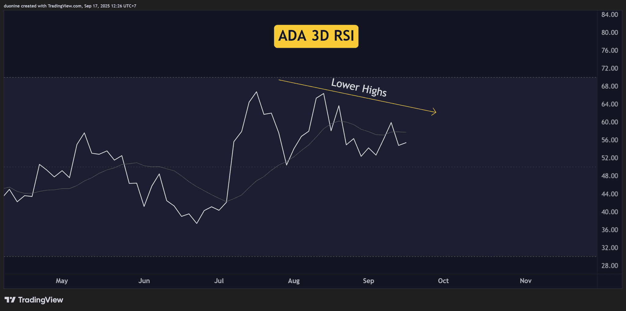 ADA Price Chart