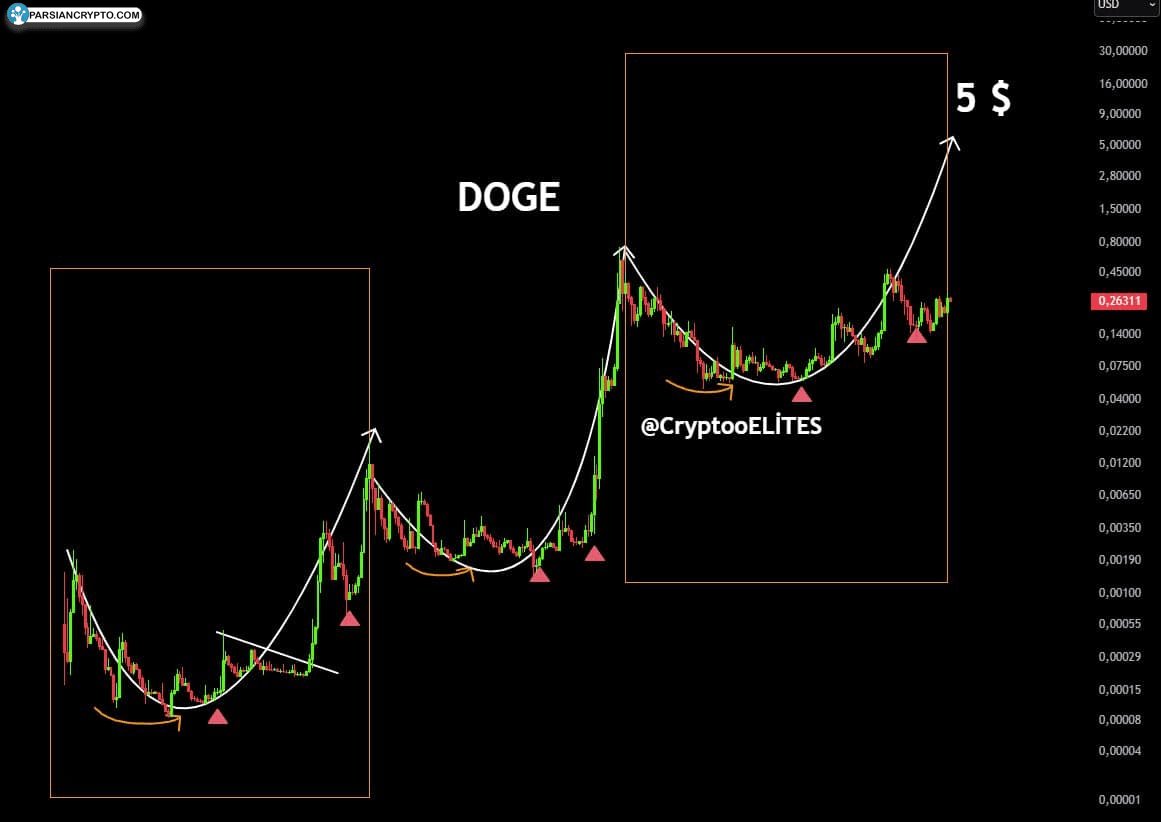 نمودار قیمت دوج کوین (DOGE)