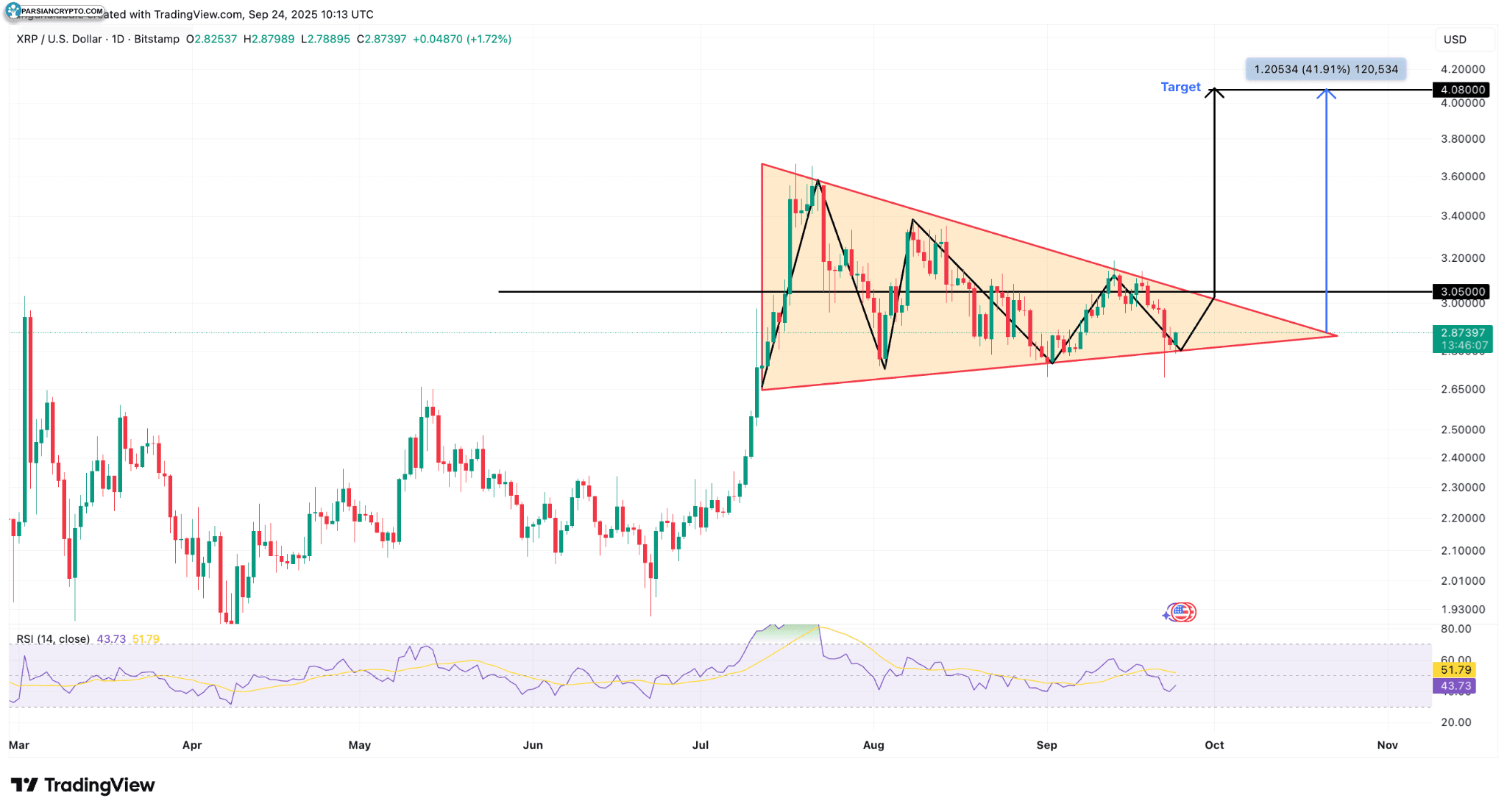 نمودار روزانه XRP/USD در بازار کریپتو