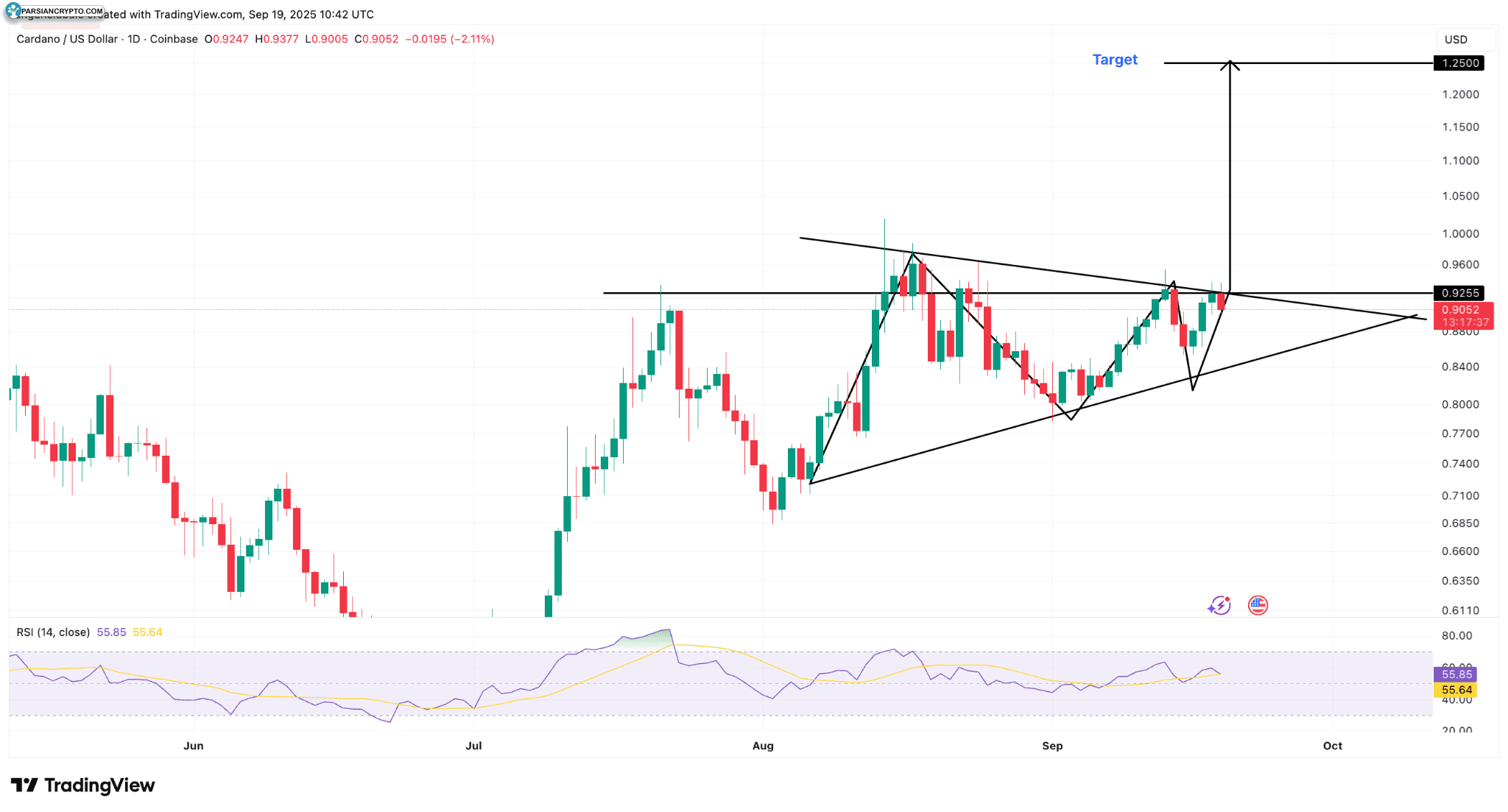 نمودار روزانه ADA/USD در بازار ارز دیجیتال