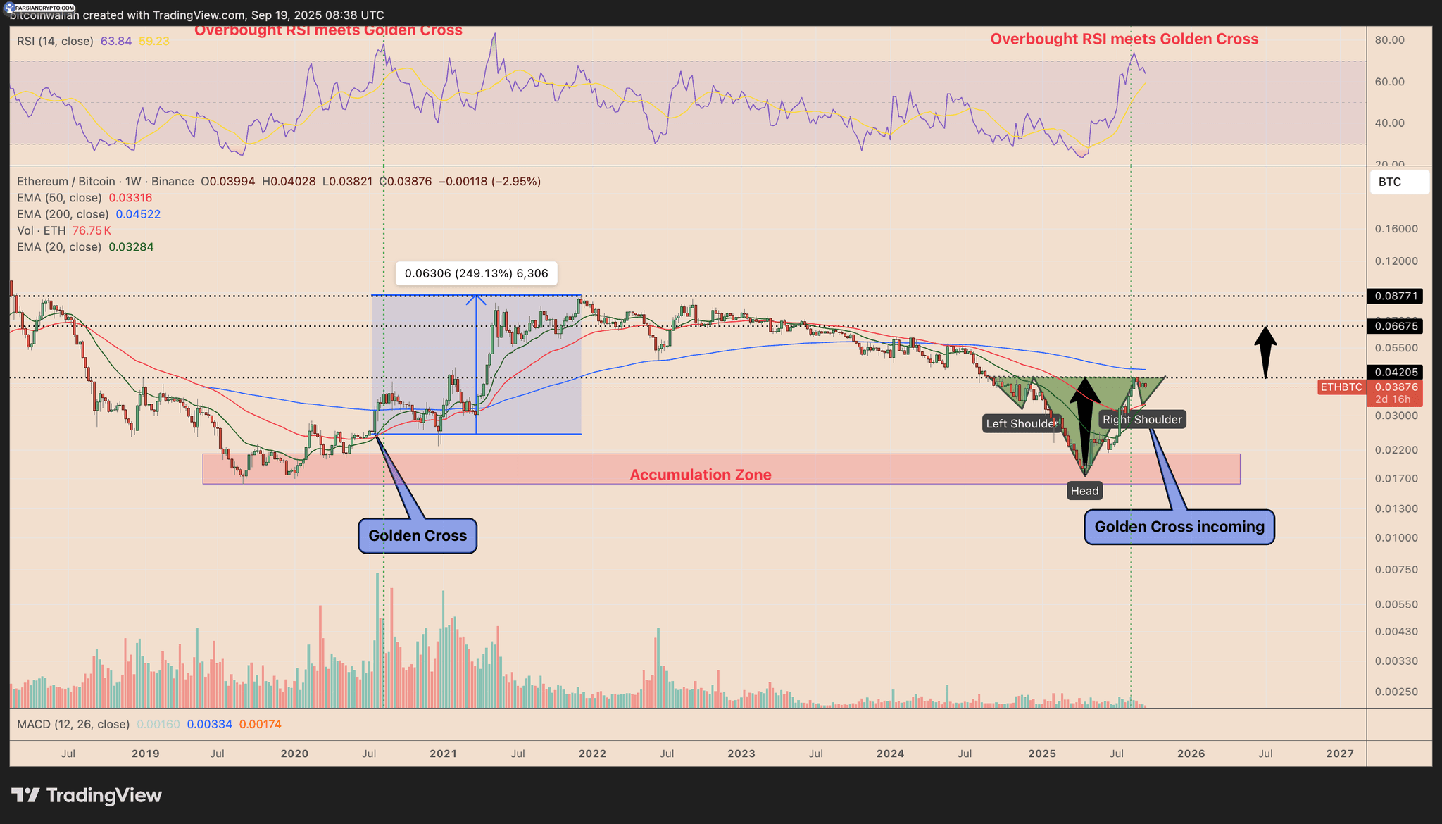 نمودار هفتگی قیمت ETH/BTC در بازار کریپتو