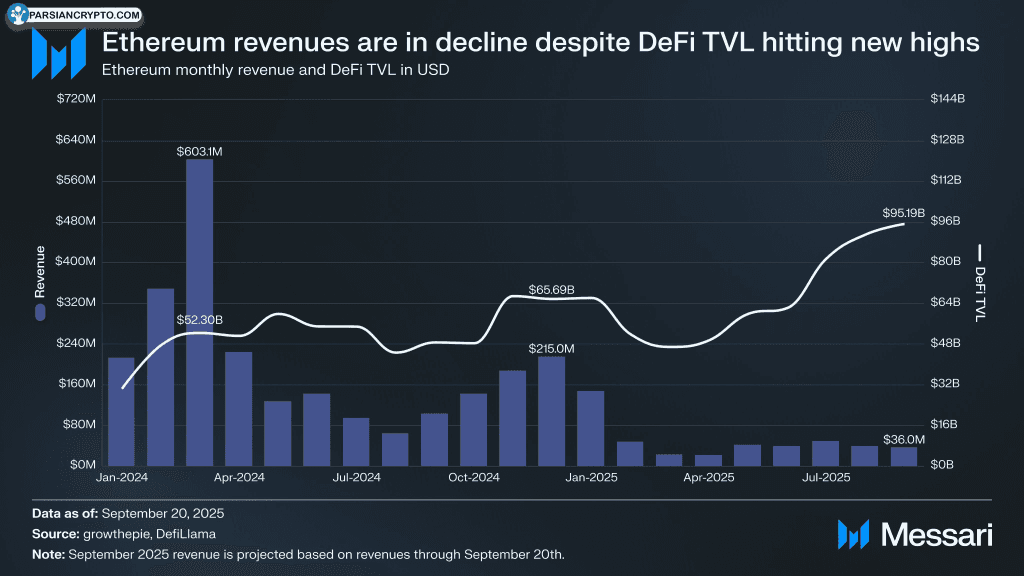 بازده اتریوم و ارزش کل قفلشده دیفای