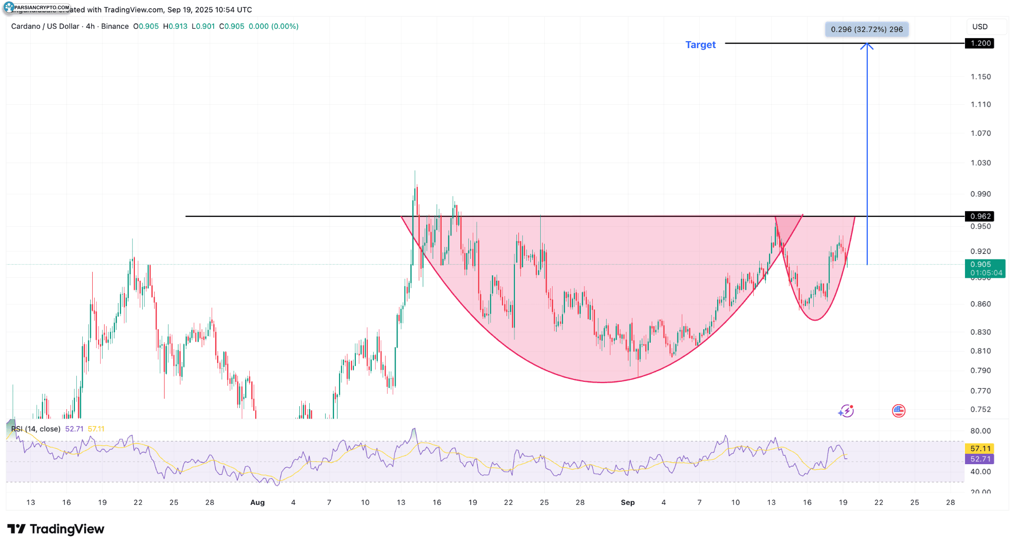 نمودار چهار ساعته ADA/USD در بازار ارز دیجیتال