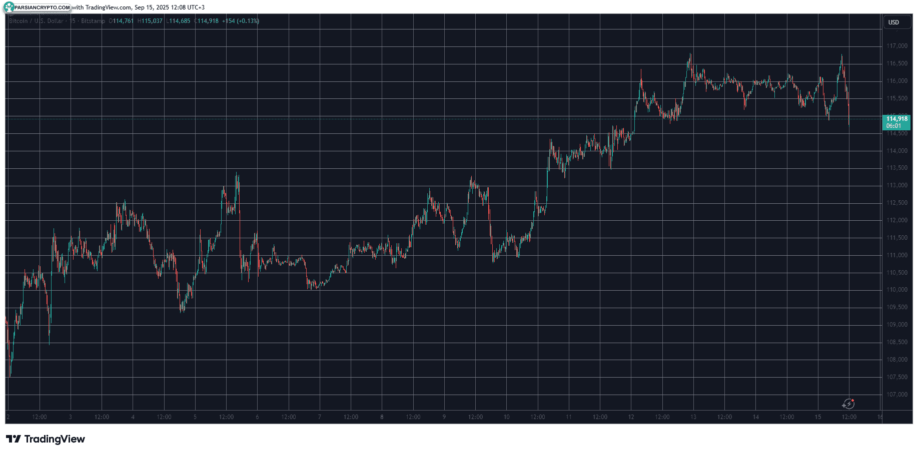 BTCUSD
