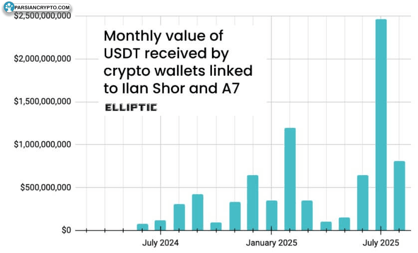 تراکنشهای ماهانه تتر USDT به A7