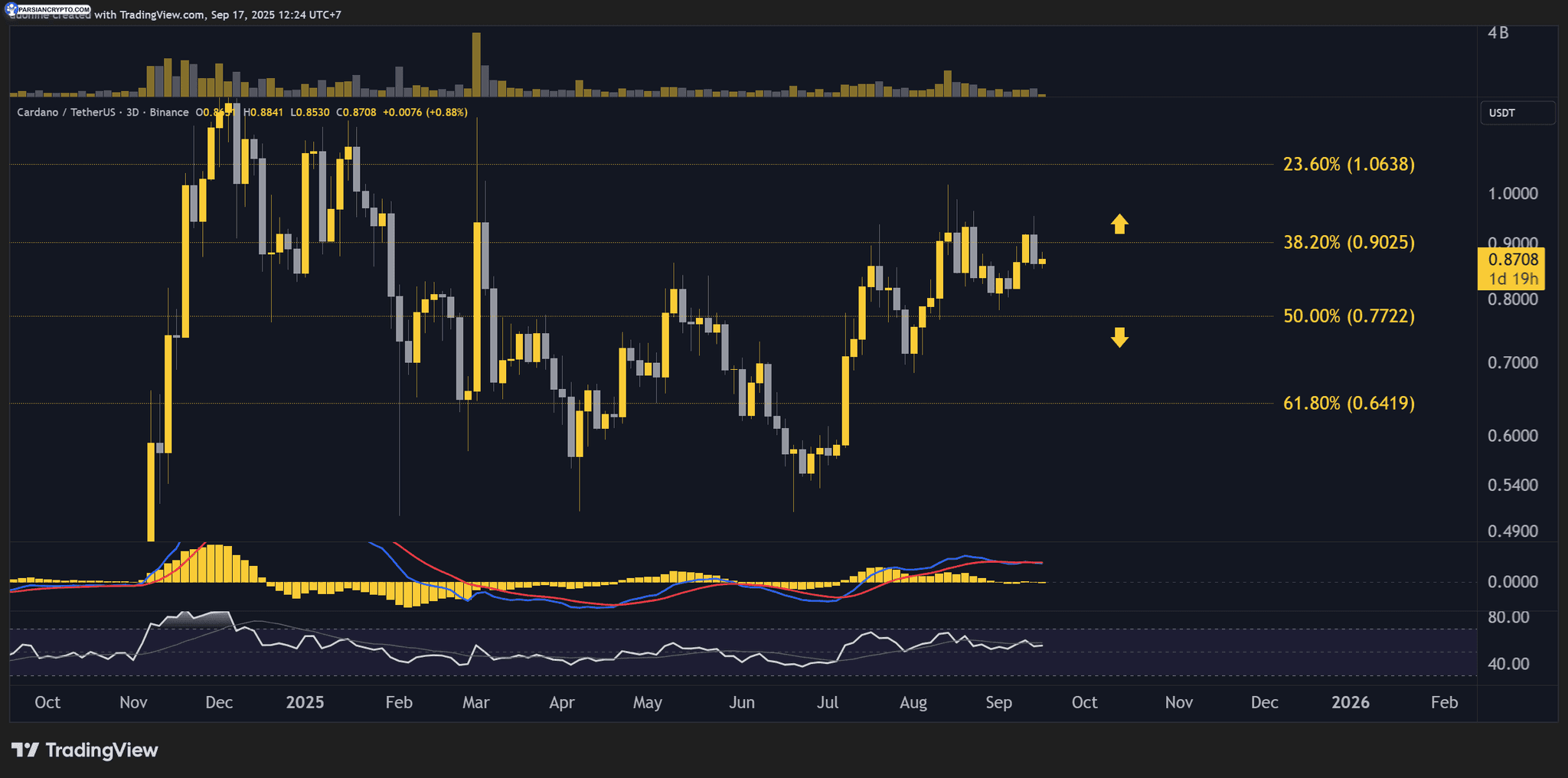 نمودار قیمت ADA در بازار ارز دیجیتال