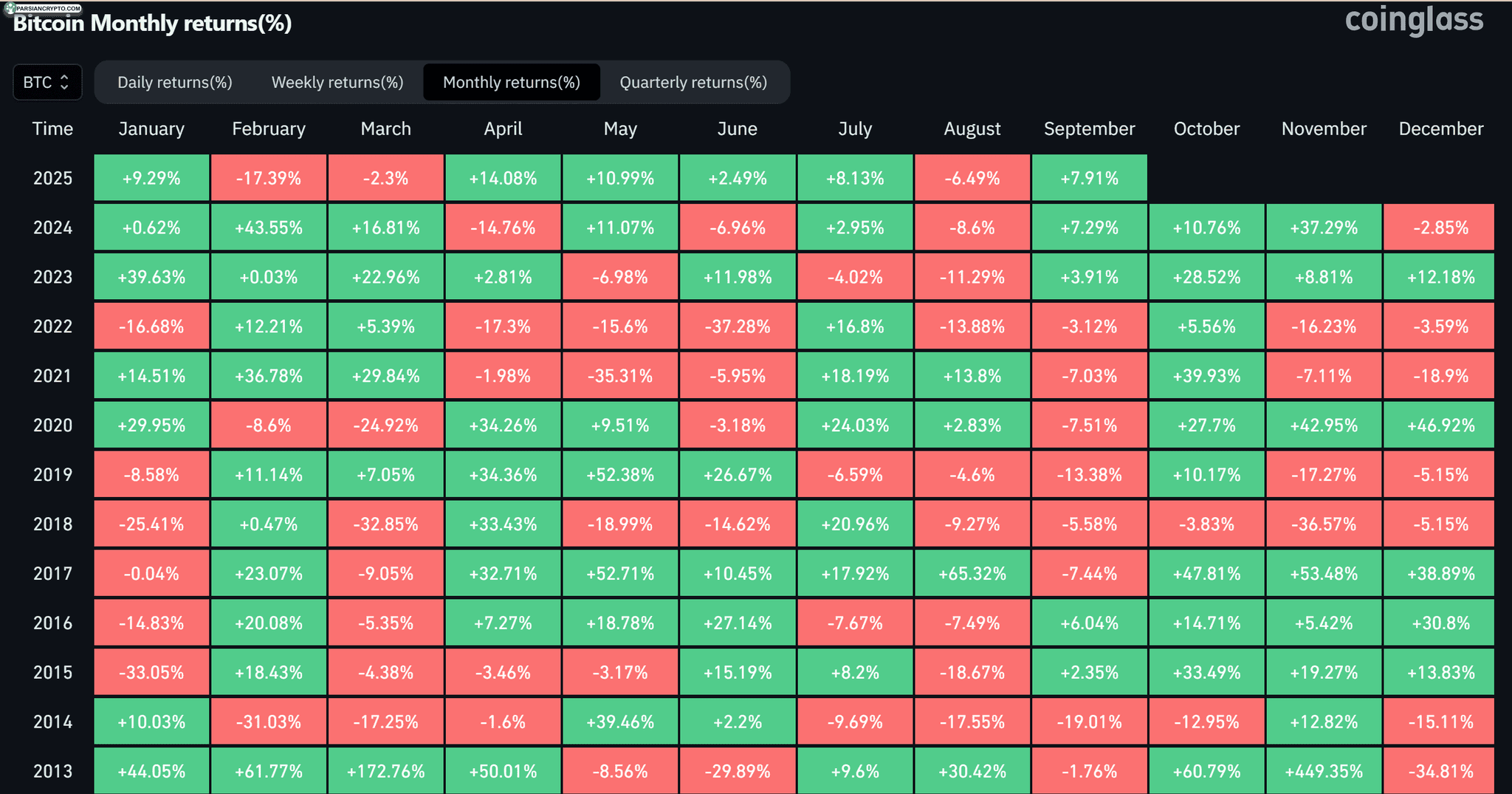 بازده ماهانه BTCUSD در بازار کریپتو