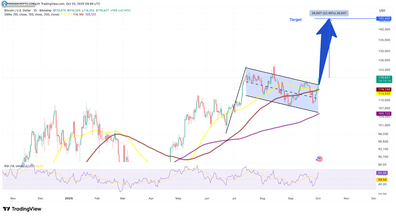 نمودار روزانه XRP/USD در بازار ارز دیجیتال