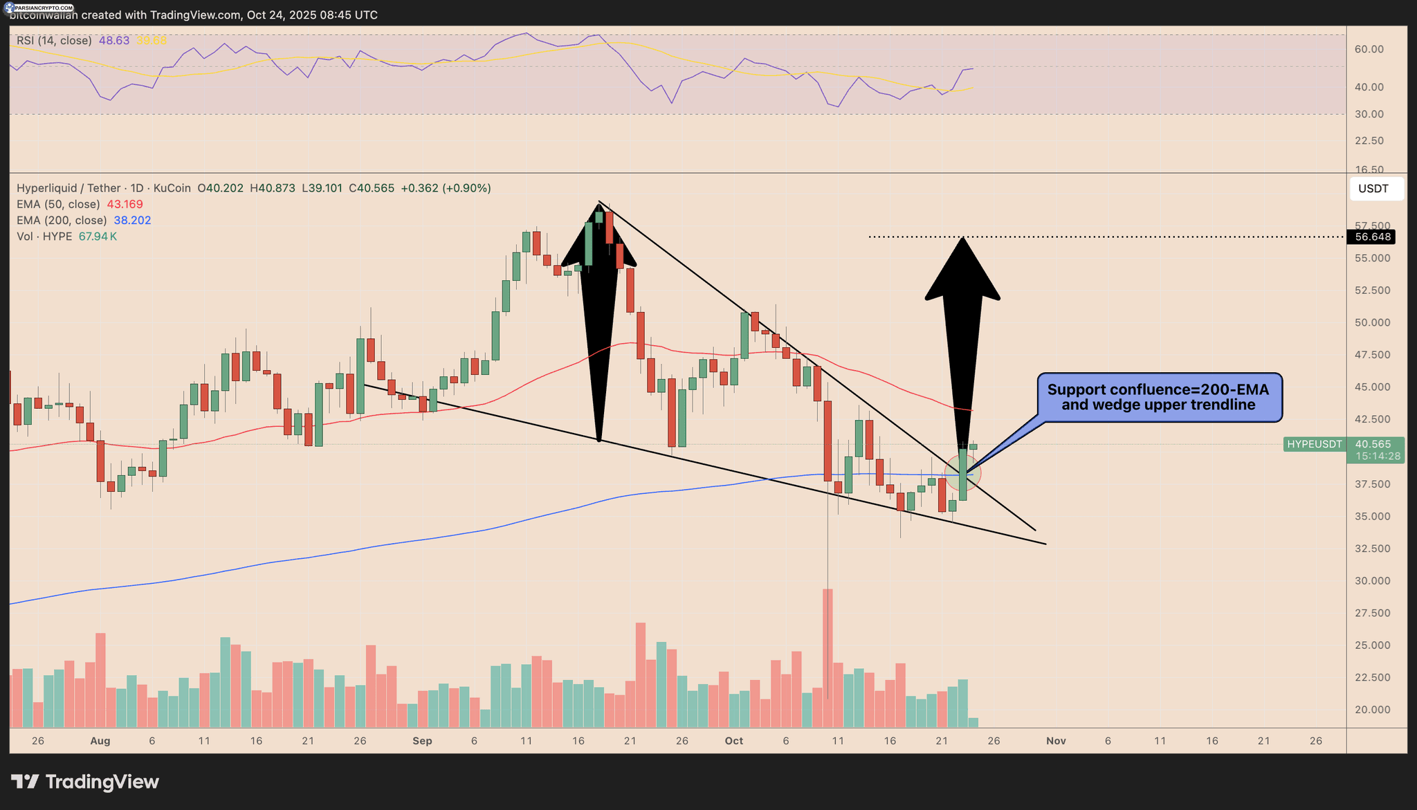 نمودار روزانه HYPE/USDT در بازار ارز دیجیتال