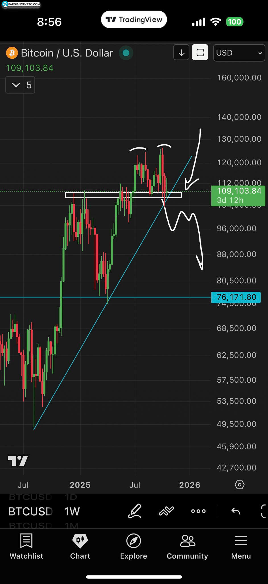 نمودار هفتگی BTC/USD و روندهای قیمتی بلندمدت