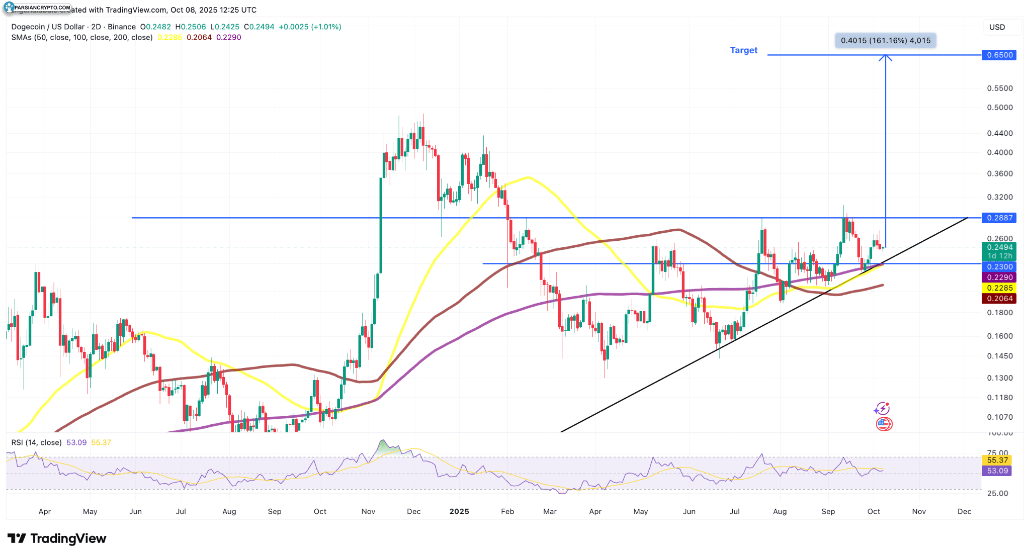 نمودار دو روزه DOGE/USD در بازار ارز دیجیتال