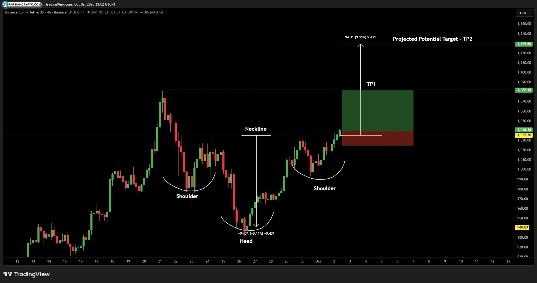 نمودار قیمت BNB/USD در چهار ساعت