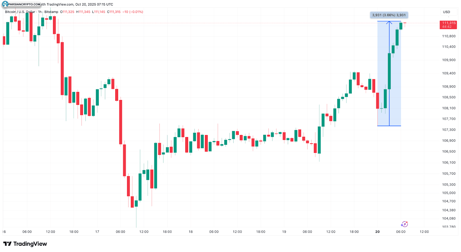 نمودار ساعتی BTC/USD در بازار ارز دیجیتال