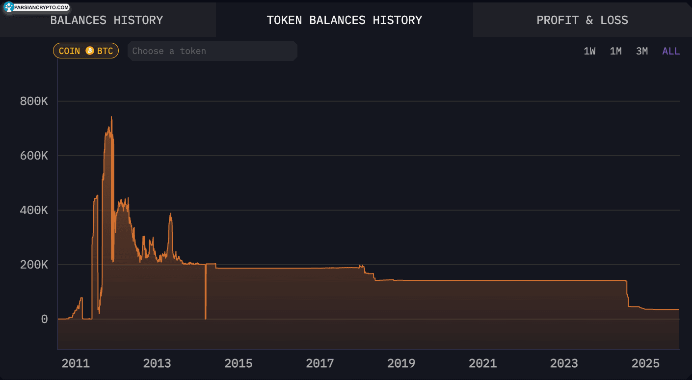 نمودار موجودی بیت کوین Mt. Gox