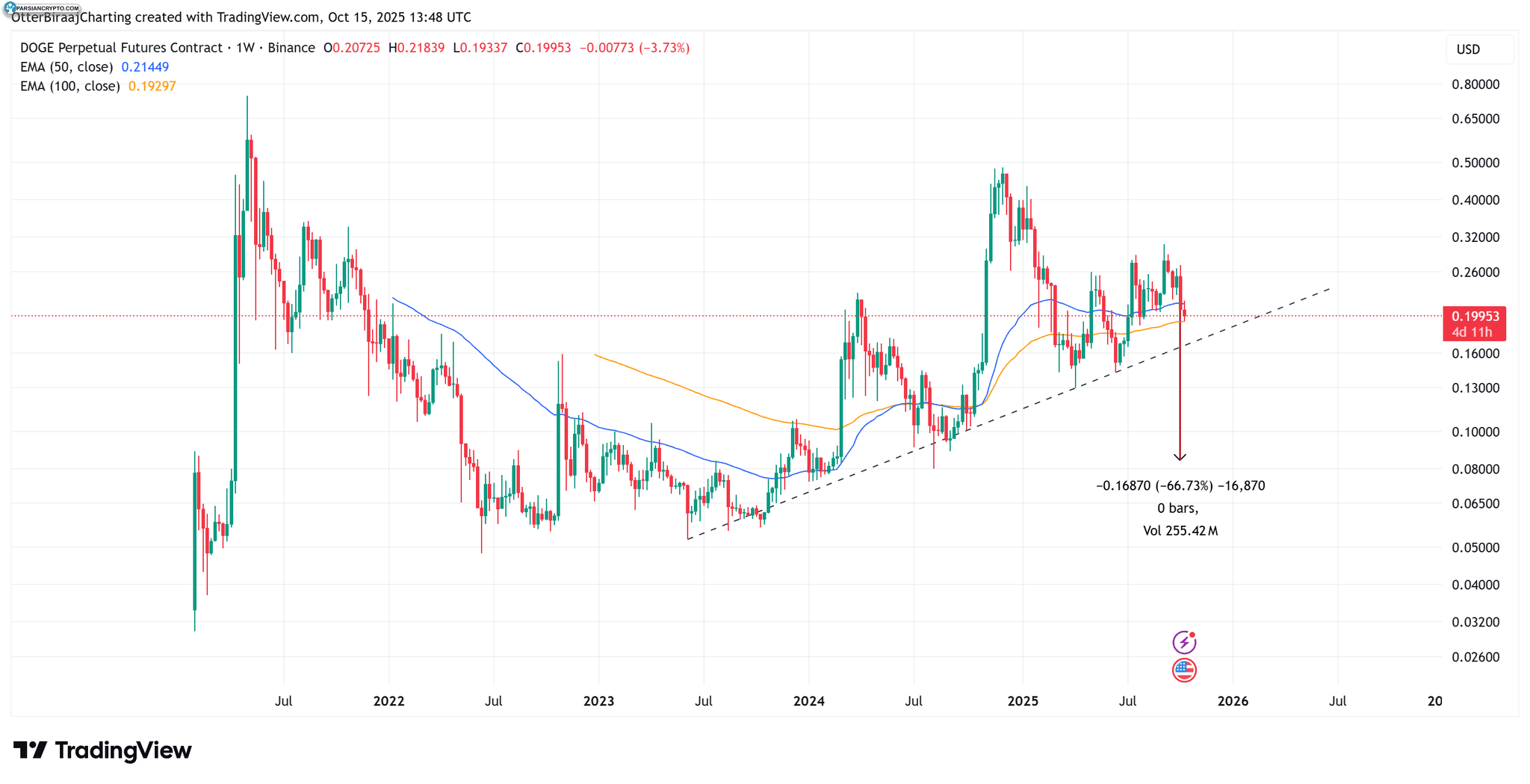 نمودار یک هفتهای دوج کوین