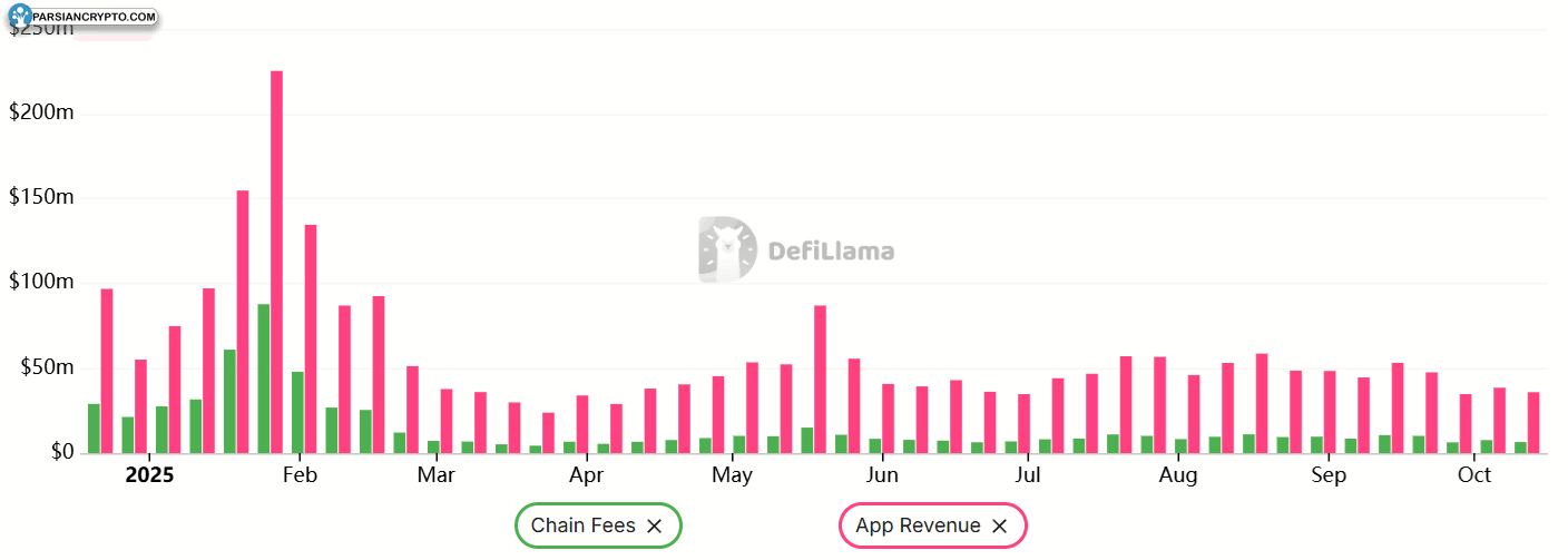 هزینههای شبکه سولانا و درآمد DApps