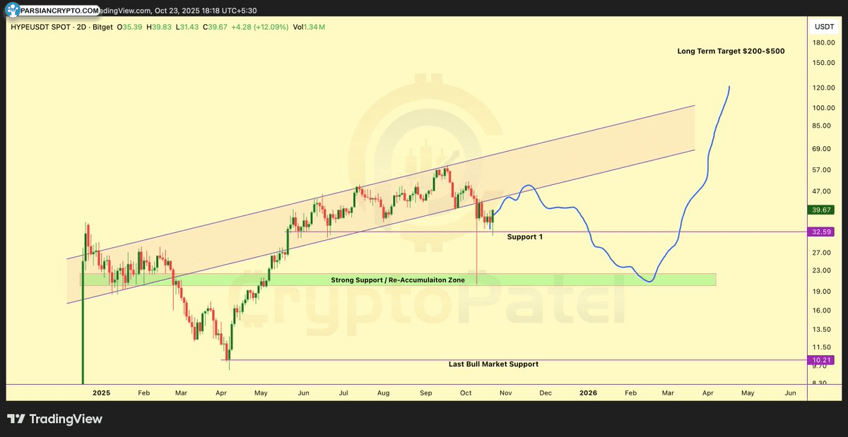 نمودار قیمت دو روزه HYPER/USDT