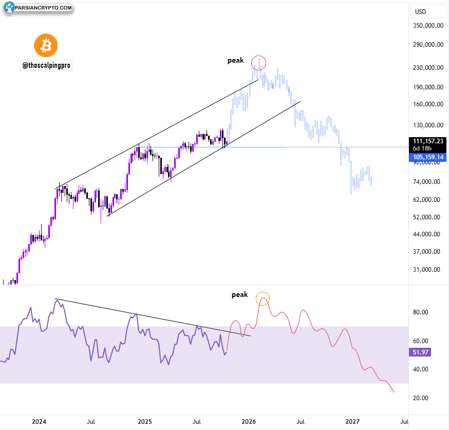 نمودار هفتگی BTC/USD در بازار کریپتو