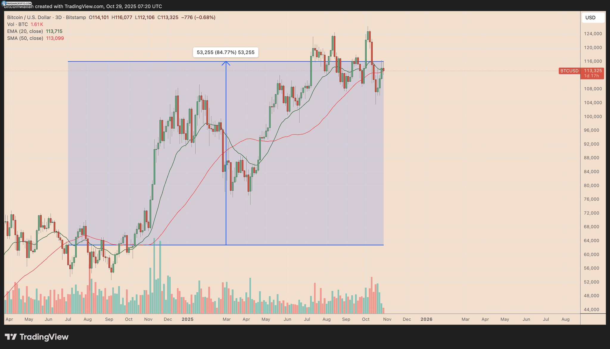 نمودار سهروزه BTC/USD در بازار ارز دیجیتال