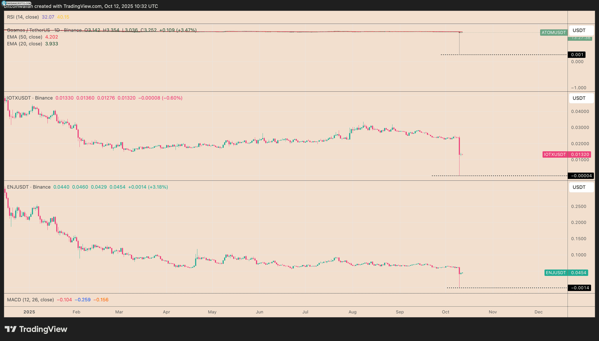 نمودار روزانه ATOM/USDT، IOTX/USDT، ENJ/USDT در بایننس