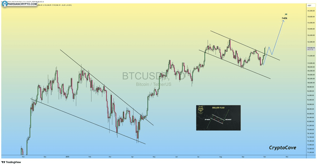 نمودار روزانه BTC/USD و تحلیل بازار کریپتو