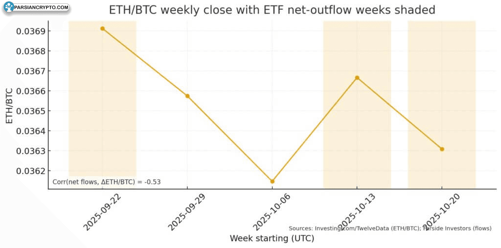 بسته شدن هفتگی ETH/BTC در بازار کریپتو