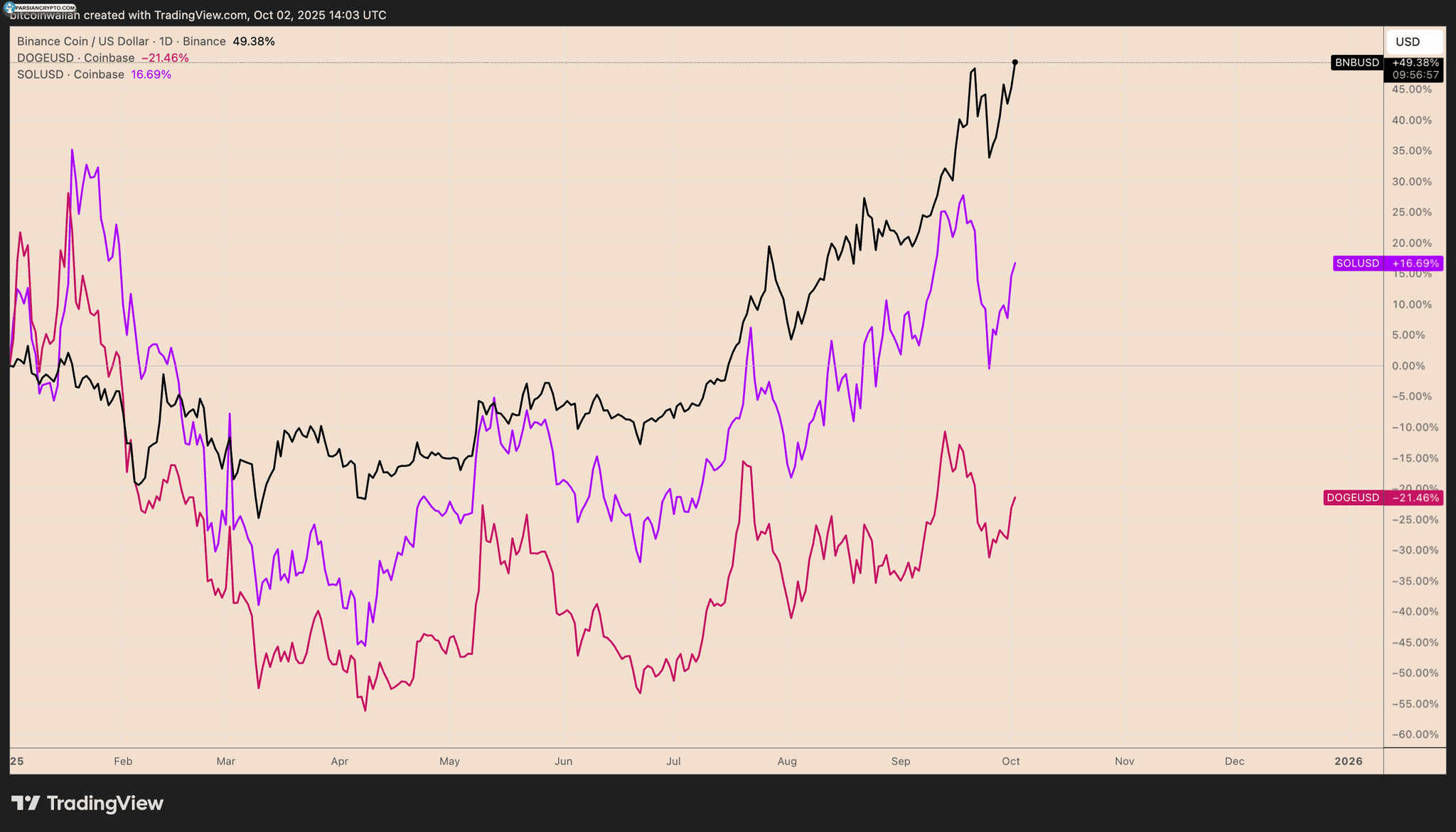 مقایسه سالانه BNB/USD، DOGE/USD و SOL/USDT