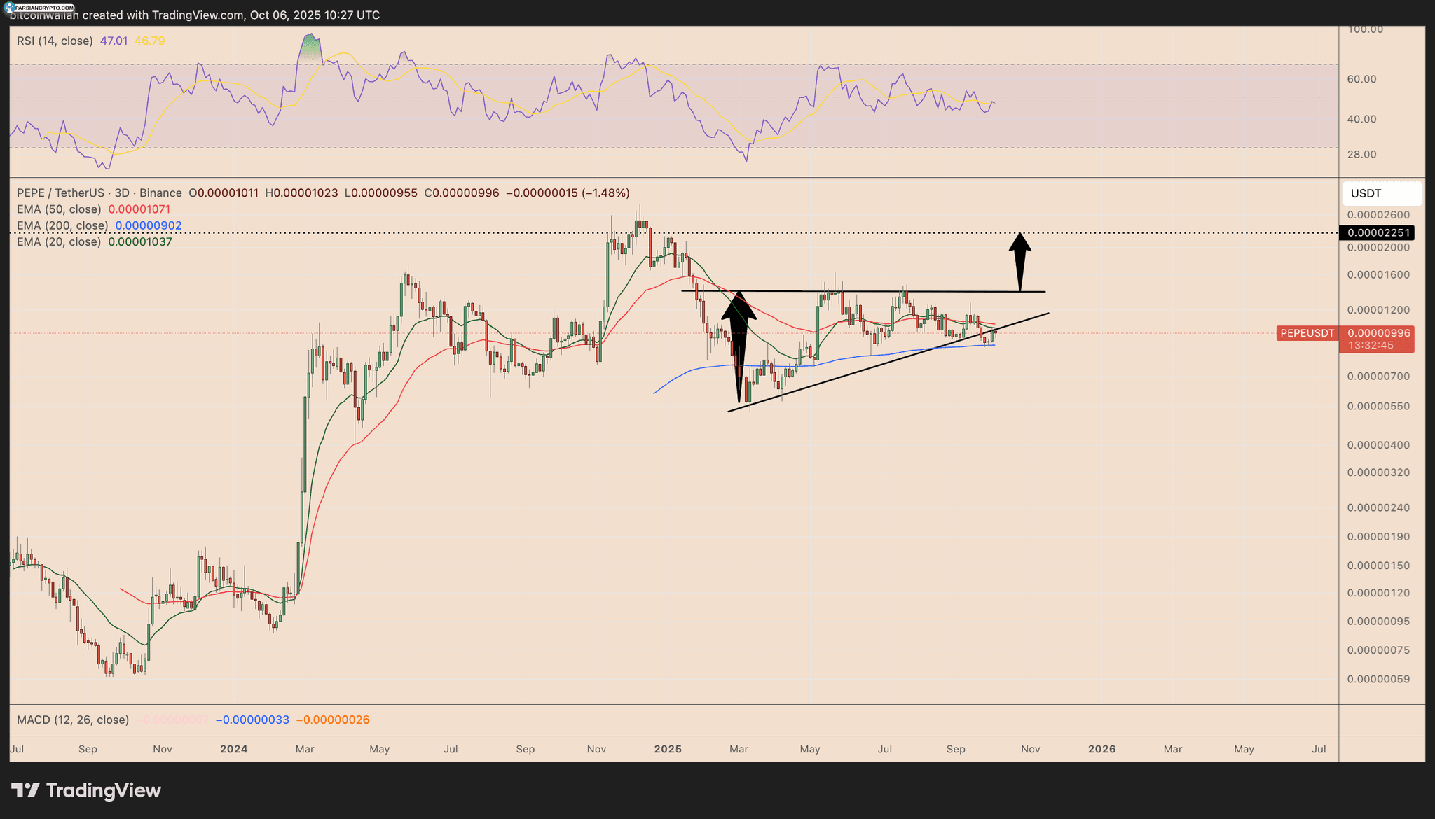 نمودار قیمت سه روزه PEPE/USDT