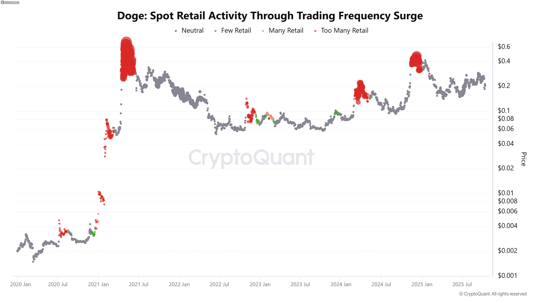 فعالیت خردهفروشی DOGE از نظر فرکانس معاملات