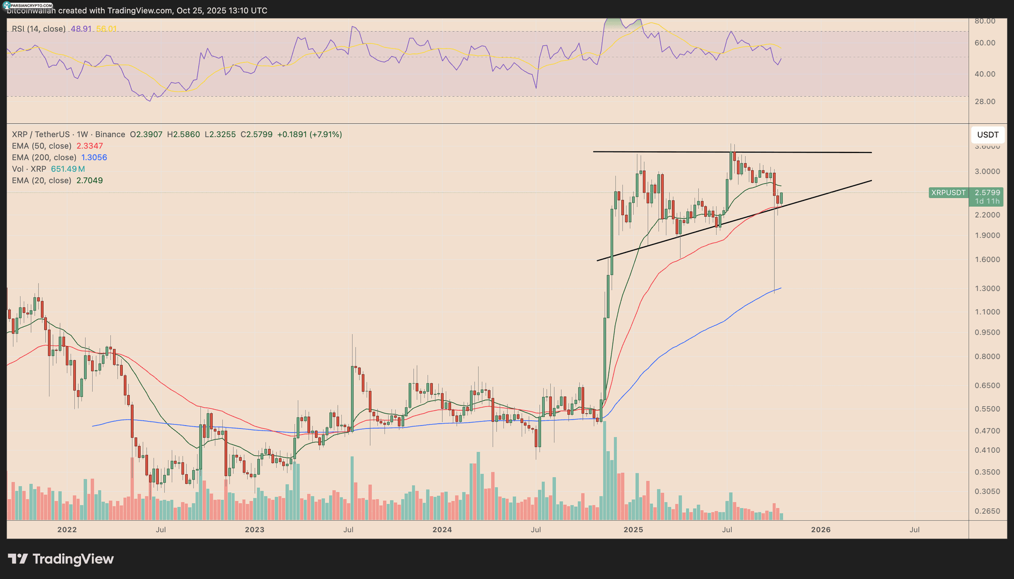 نمودار هفتگی XRP/USD در بازار ارزهای دیجیتال