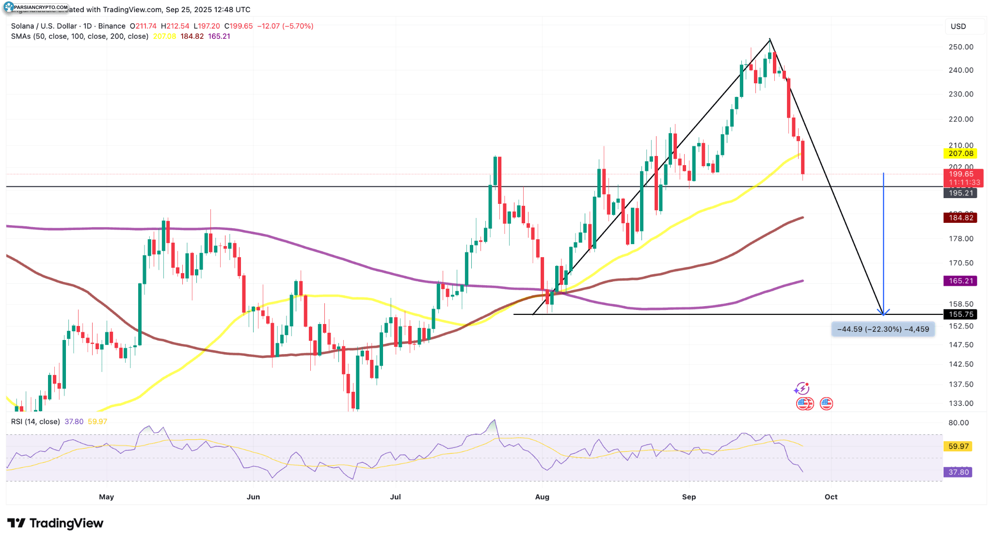 نمودار روزانه SOL/USD در بازار ارز دیجیتال