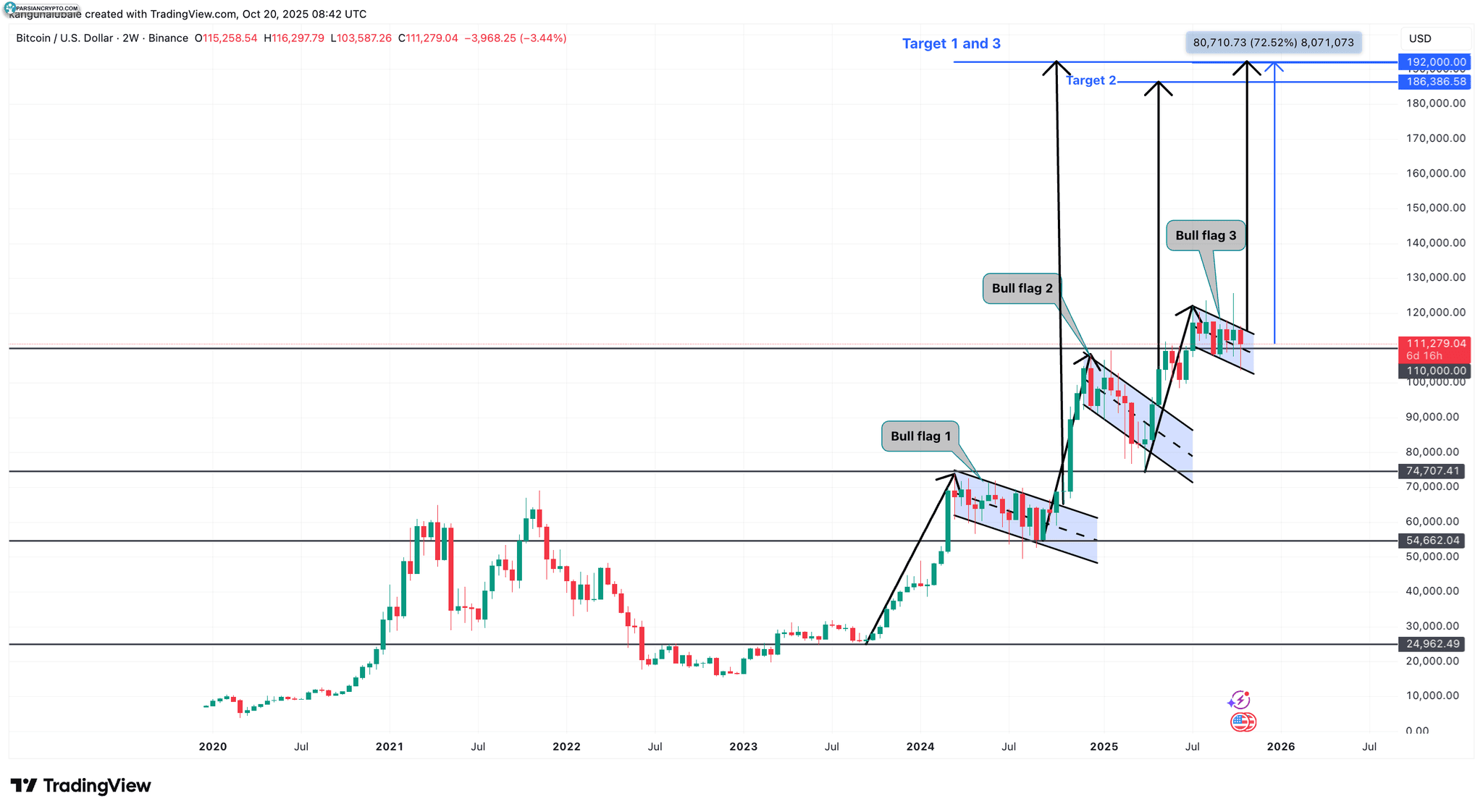 نمودار دو هفتهای BTC/USD در بازار ارز دیجیتال