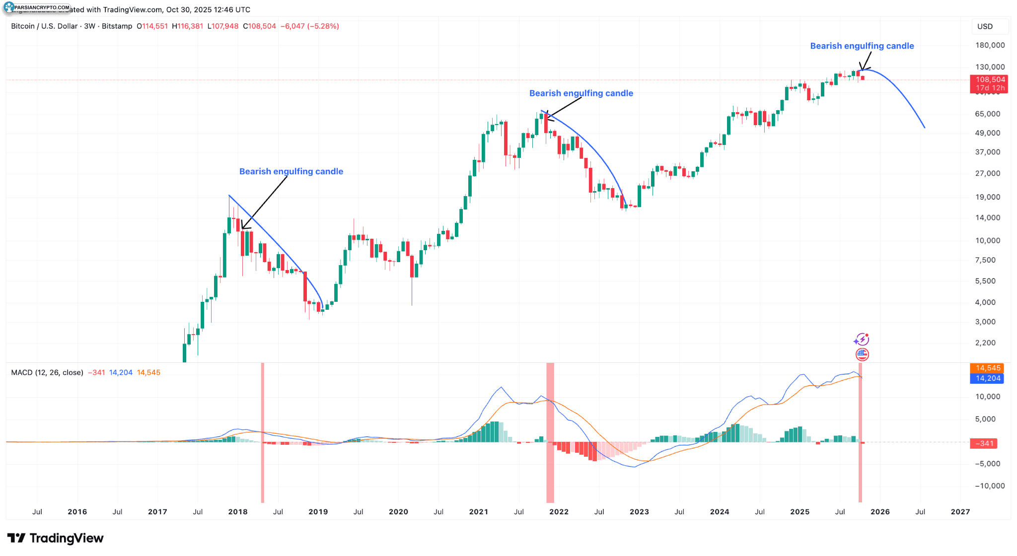 نمودار سههفتهای BTC/USD در بازار کریپتو