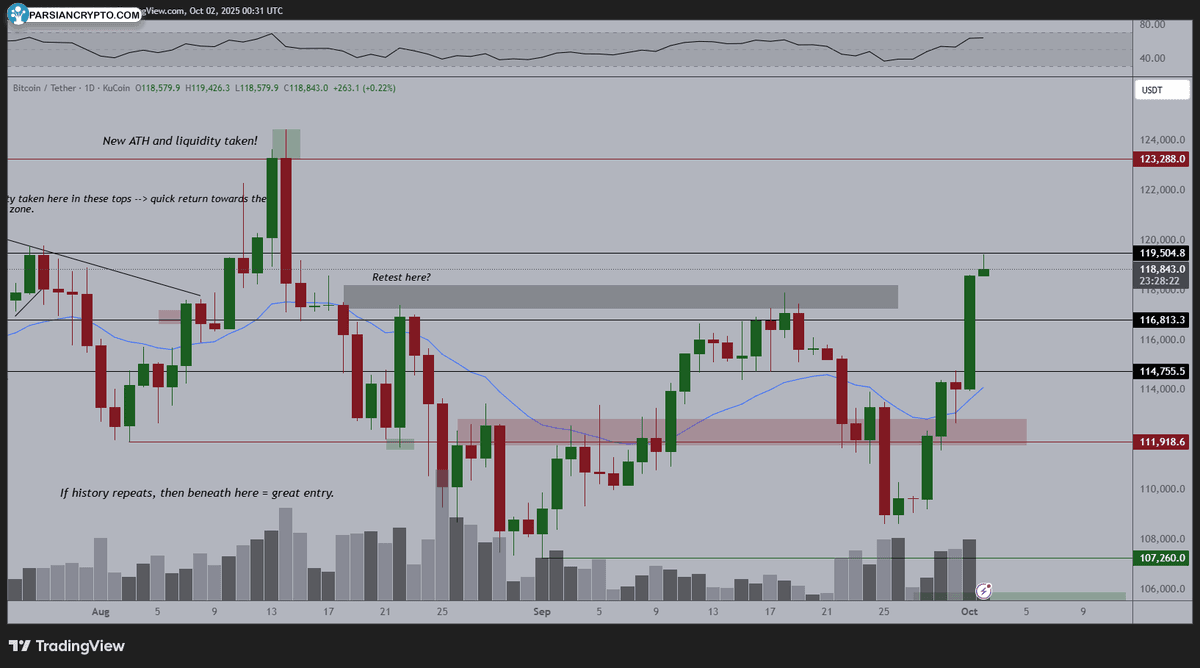نمودار روزانه BTC/USD در بازار ارز دیجیتال