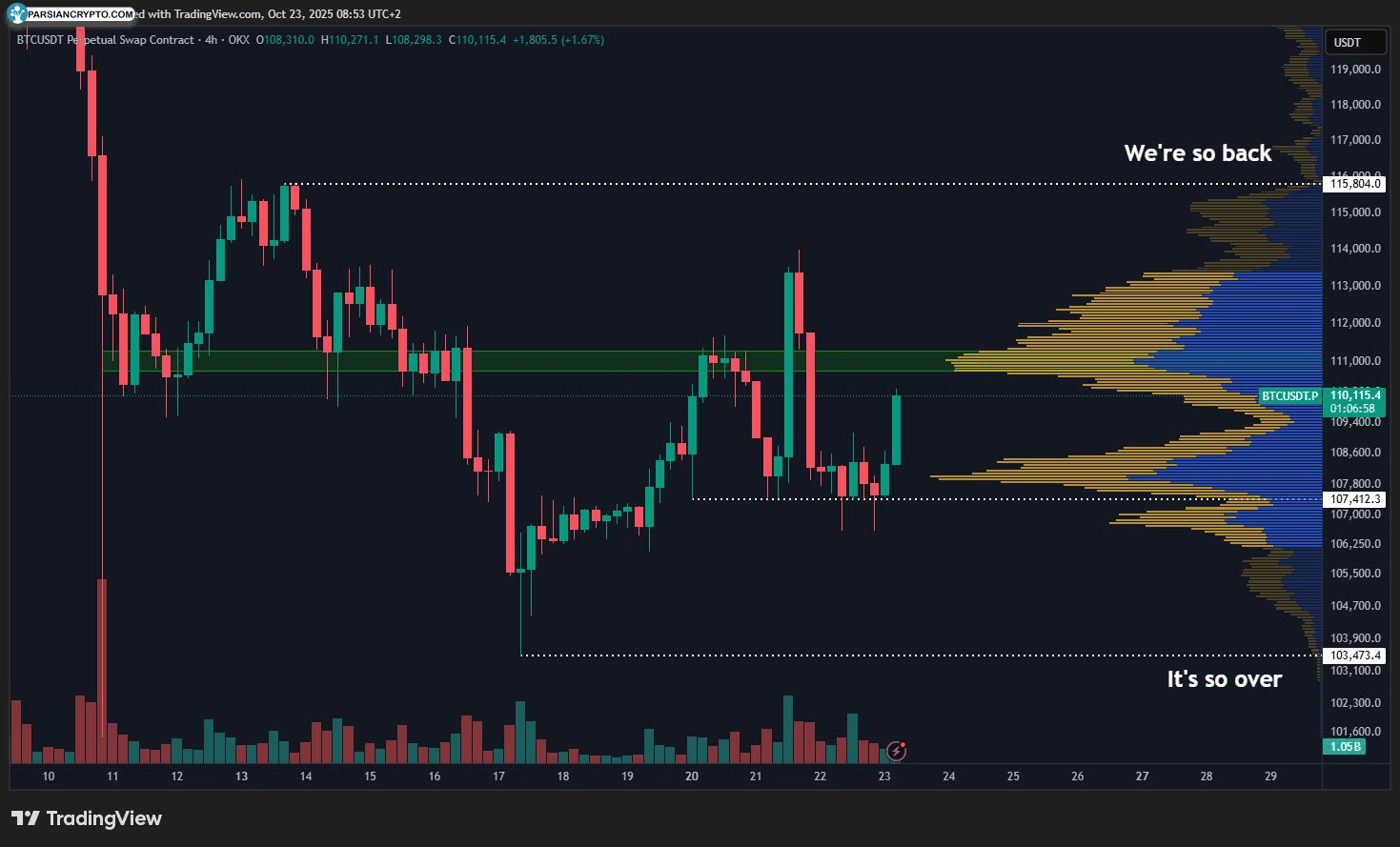 نمودار چهار ساعته قرارداد دائمی BTC/USDT