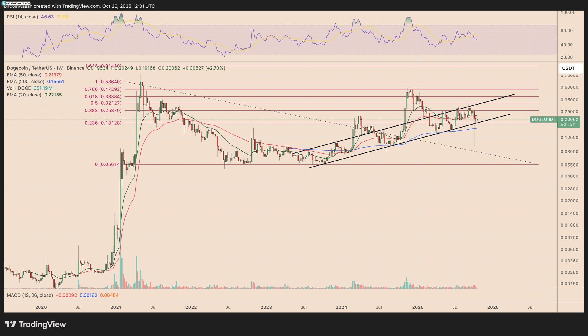 نمودار هفتگی قیمت DOGE/USDT