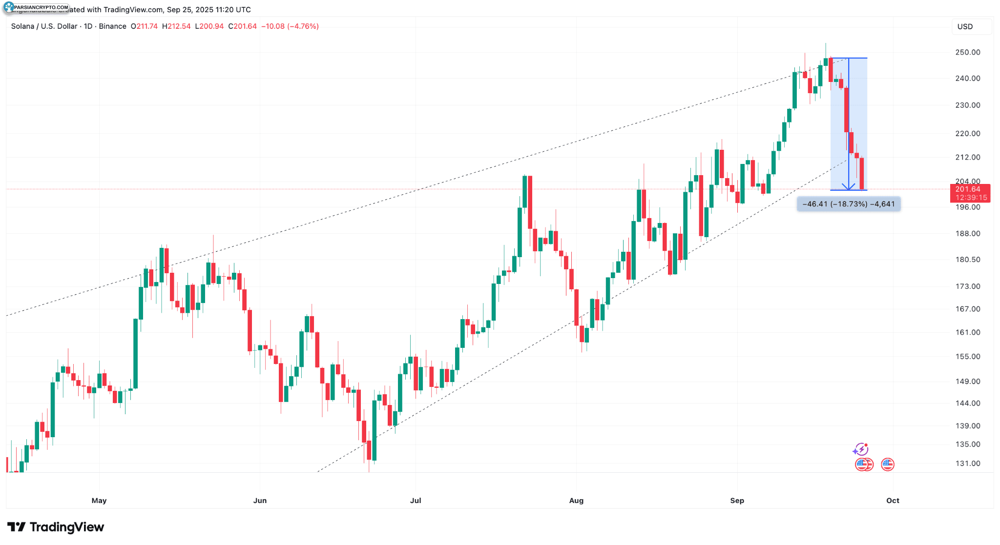 نمودار روزانه SOL/USD در بازار ارز دیجیتال