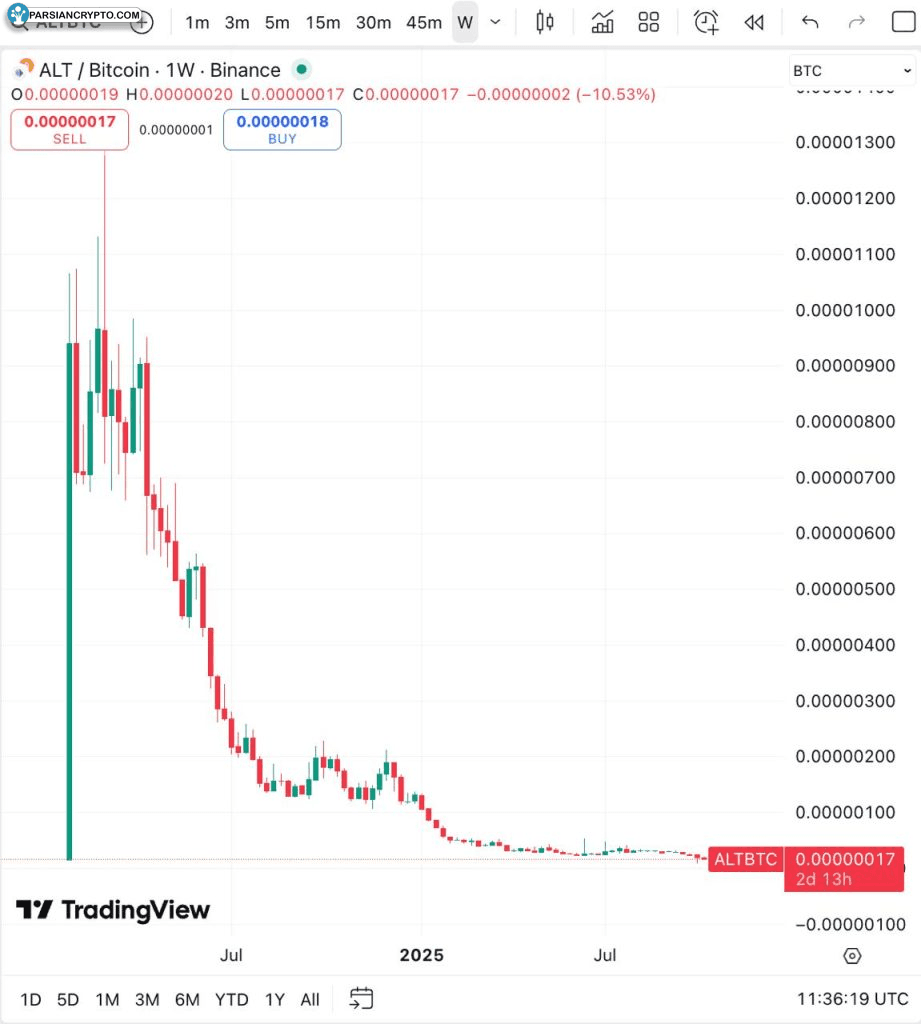 روند ALTS/BTC در تایم فریم هفتگی