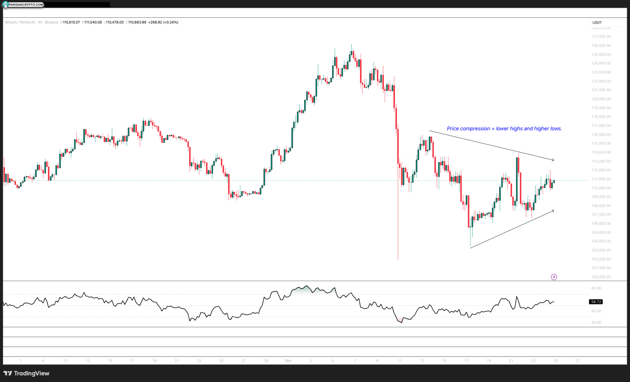 نمودار چهار ساعته BTC/USDT در بازار ارز دیجیتال
