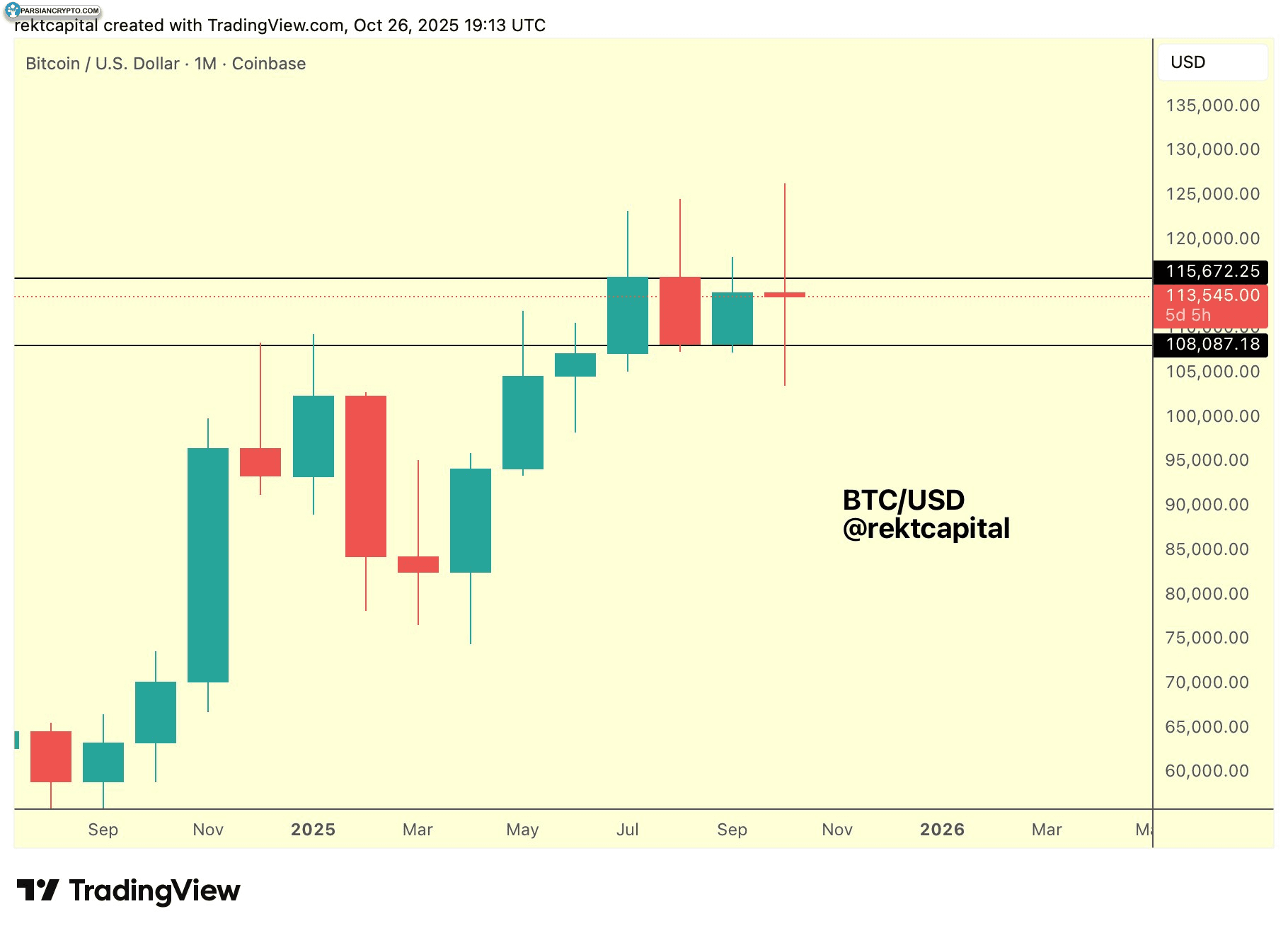 نمودار یکماهه BTC/USD در بازار ارز دیجیتال