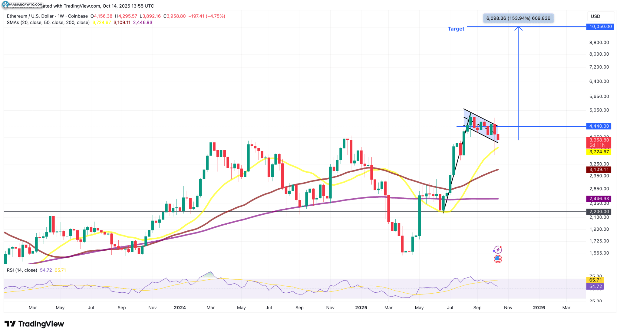 نمودار چهار ساعته ETH/USD در بازار ارز دیجیتال