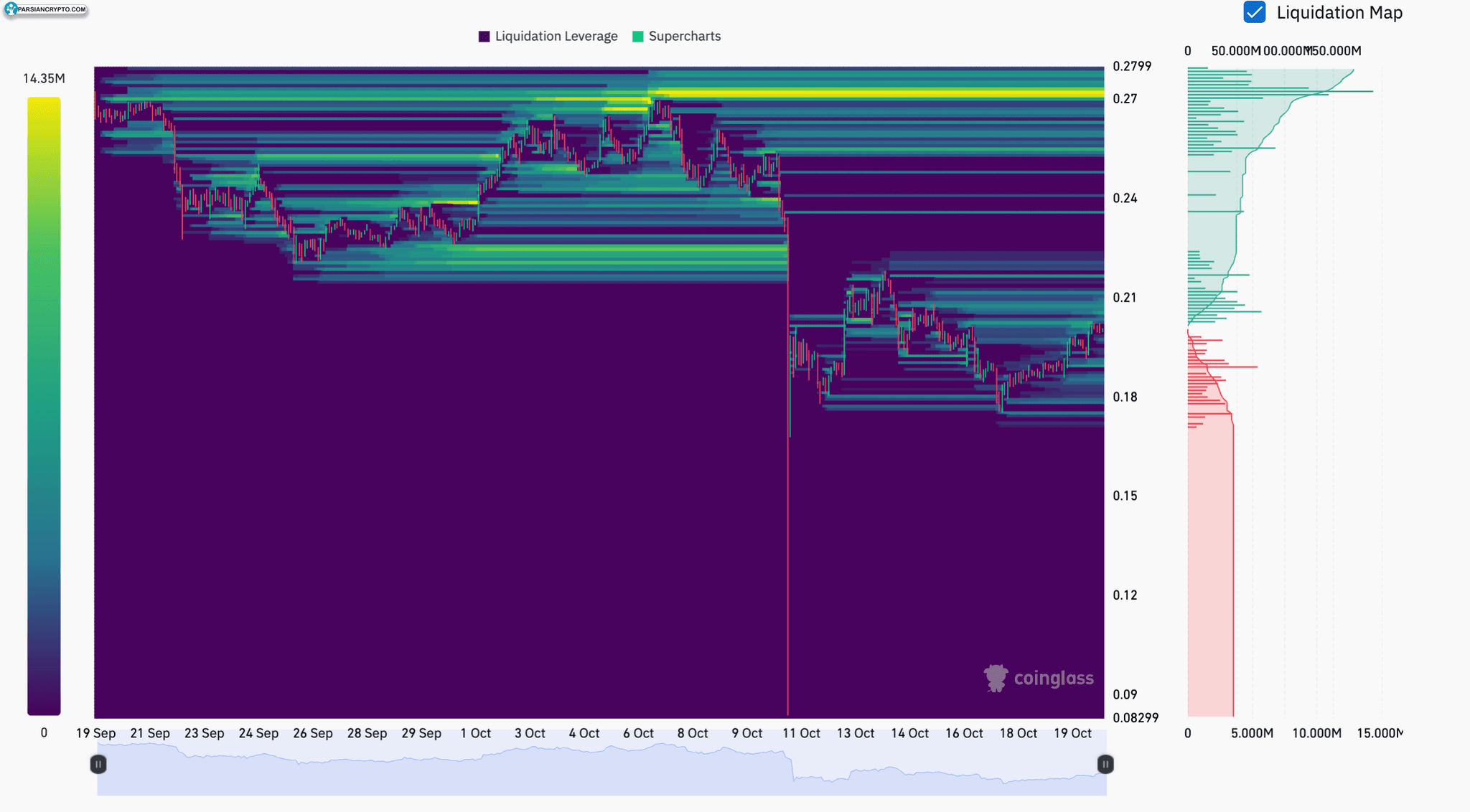 نقشه حرارتی تصفیه DOGE/USDT در بایننس