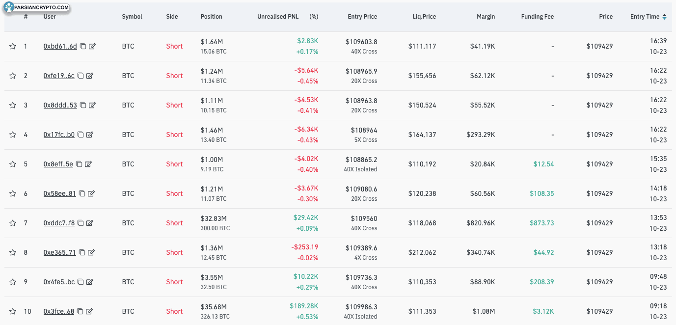 نمودار یک ساعته BTC/USD و حرکت قیمت اخیر