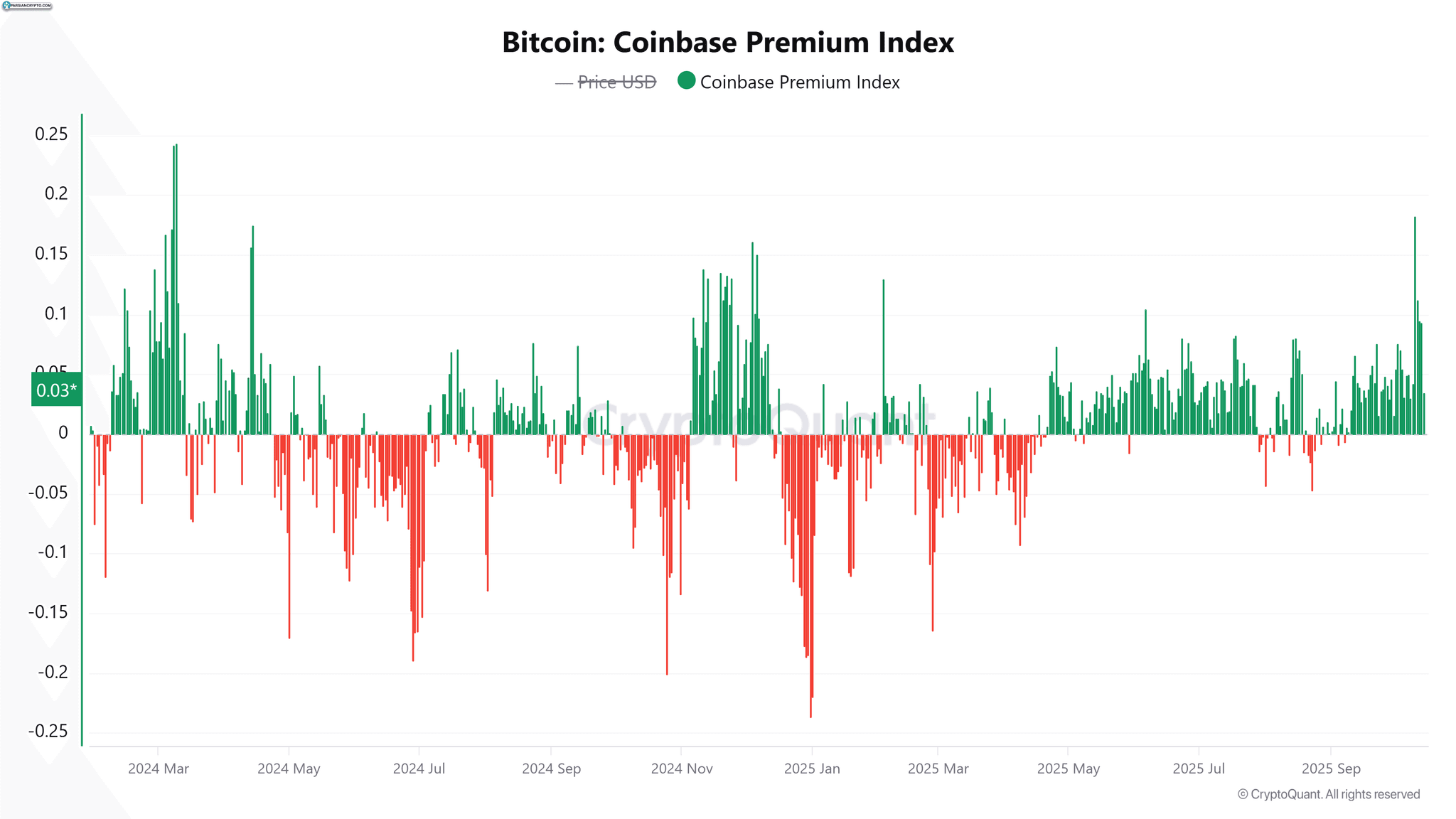 شاخص پرمیوم بیت کوین در کوینبیس