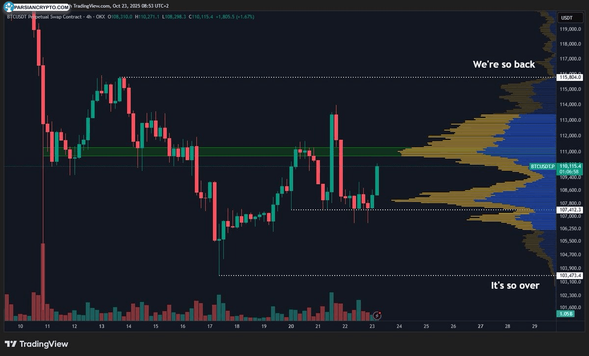 نمودار چهار ساعته BTC/USD در بازار ارز دیجیتال