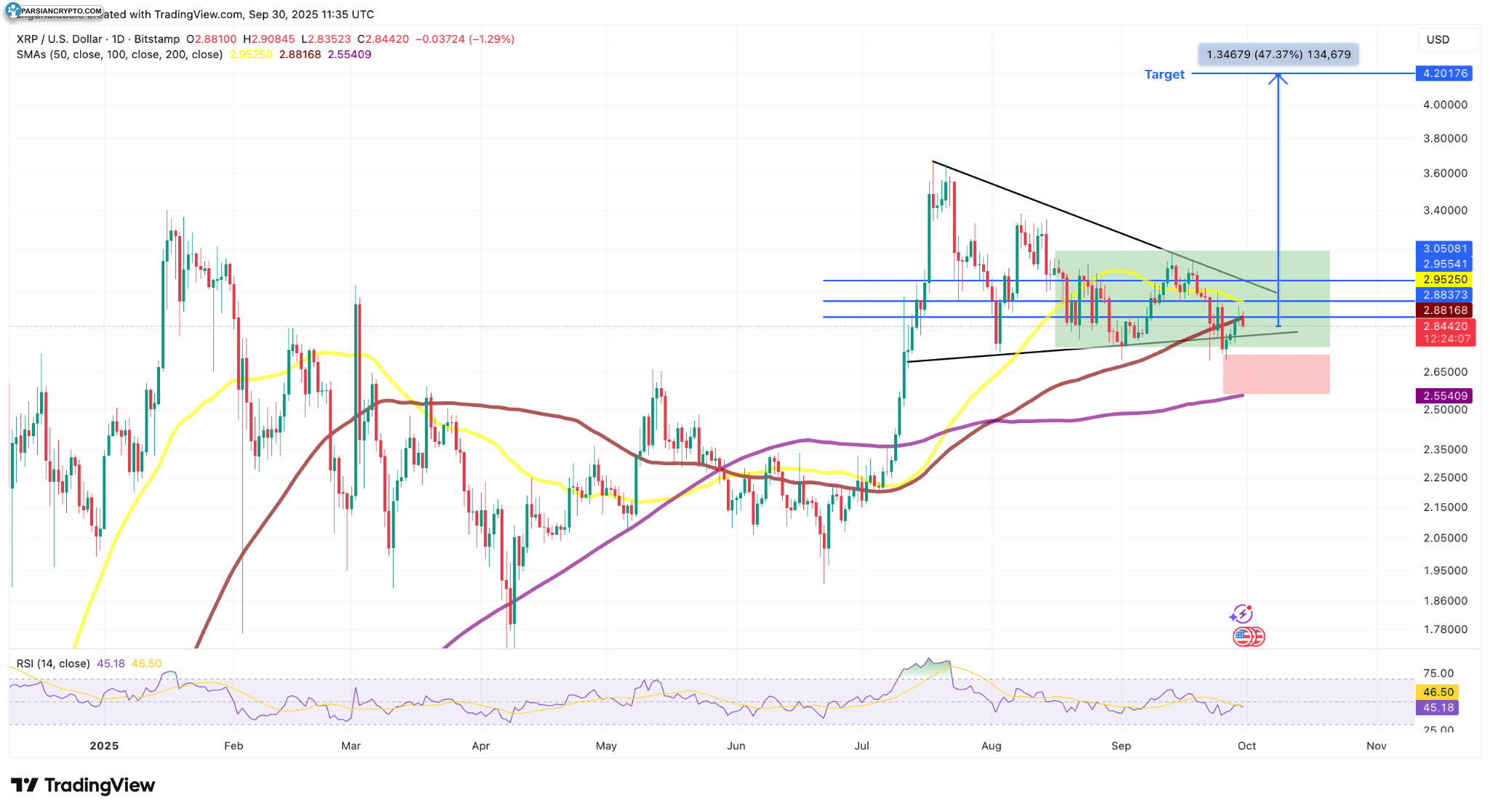 نمودار روزانه XRP/USD در بازار ارز دیجیتال