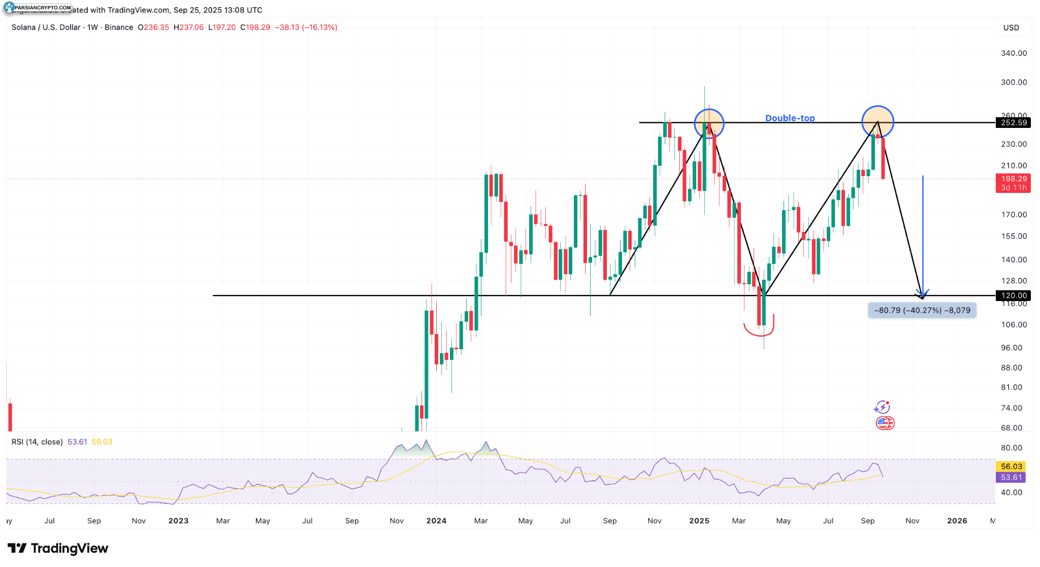 نمودار هفتگی SOL/USD در بازار ارز دیجیتال