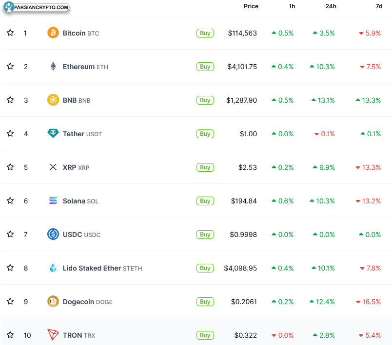 تغییرات قیمت ۱۰ ارز برتر بازار در یک ساعت، یک روز و یک هفته اخیر