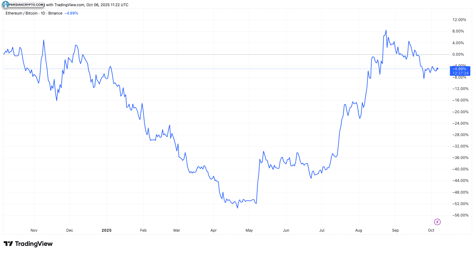 نمودار نسبت ETH/BTC از اکتبر ۲۰۲۴ تا ۲۰۲۵